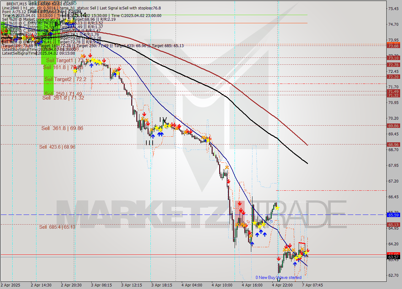 BRENT M15 Analysis BRENT M15 Signal