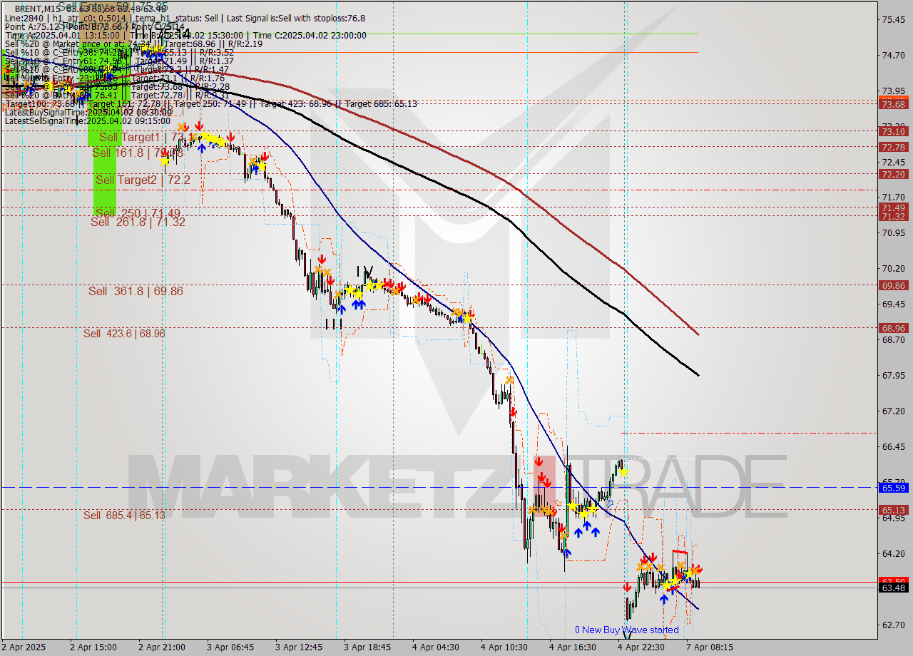 BRENT M15 Analysis BRENT M15 Signal