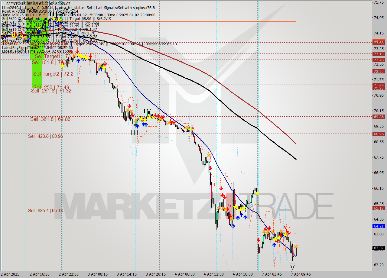 BRENT M15 Analysis BRENT M15 Signal