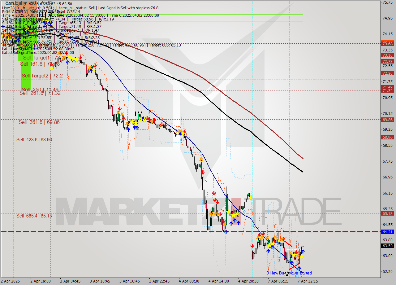 BRENT M15 Analysis BRENT M15 Signal