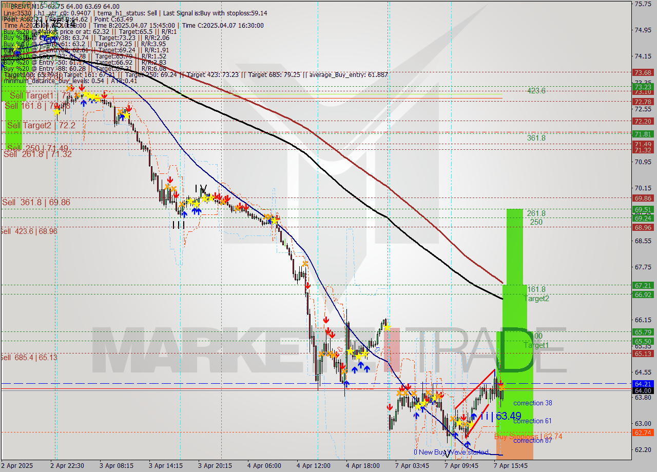 BRENT M15 Analysis BRENT M15 Signal