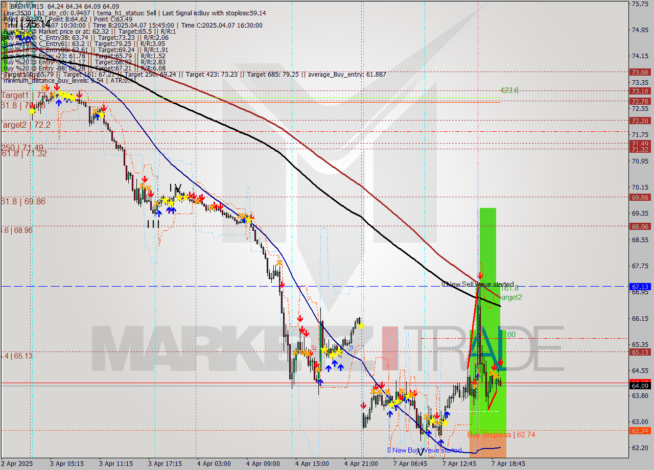 BRENT M15 Analysis BRENT M15 Signal