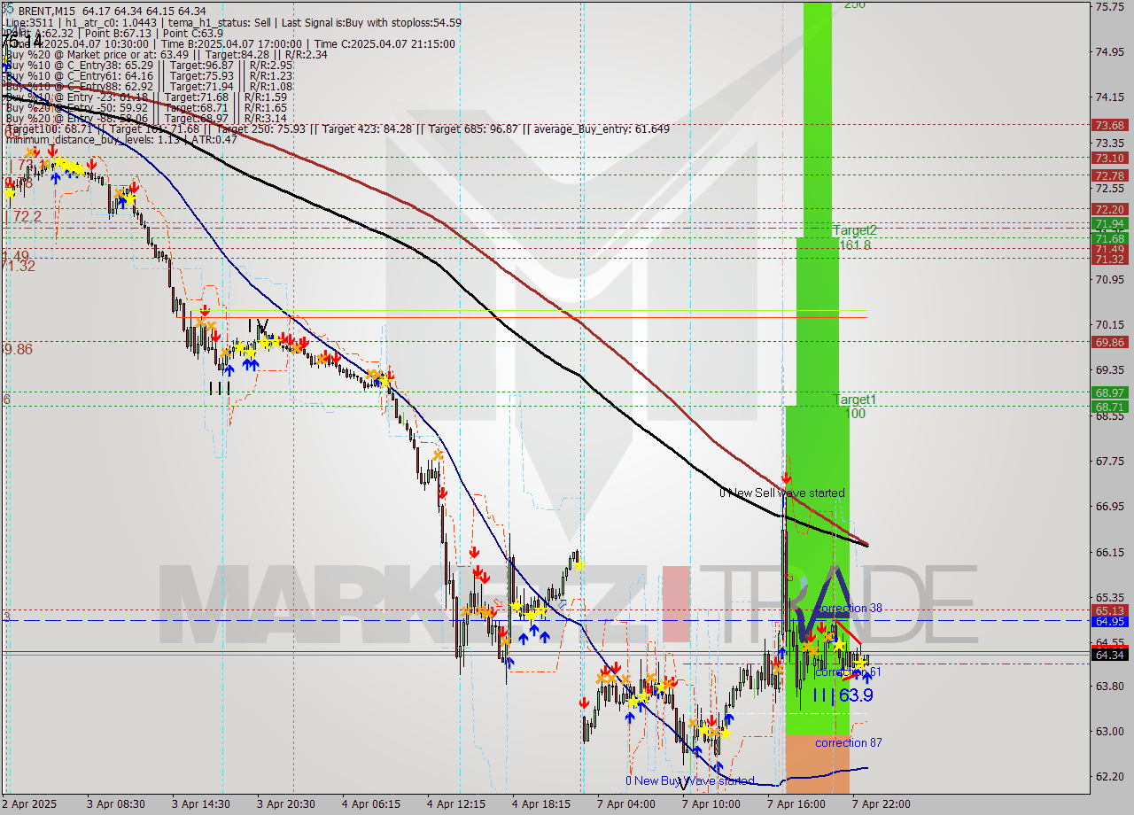 BRENT M15 Analysis BRENT M15 Signal
