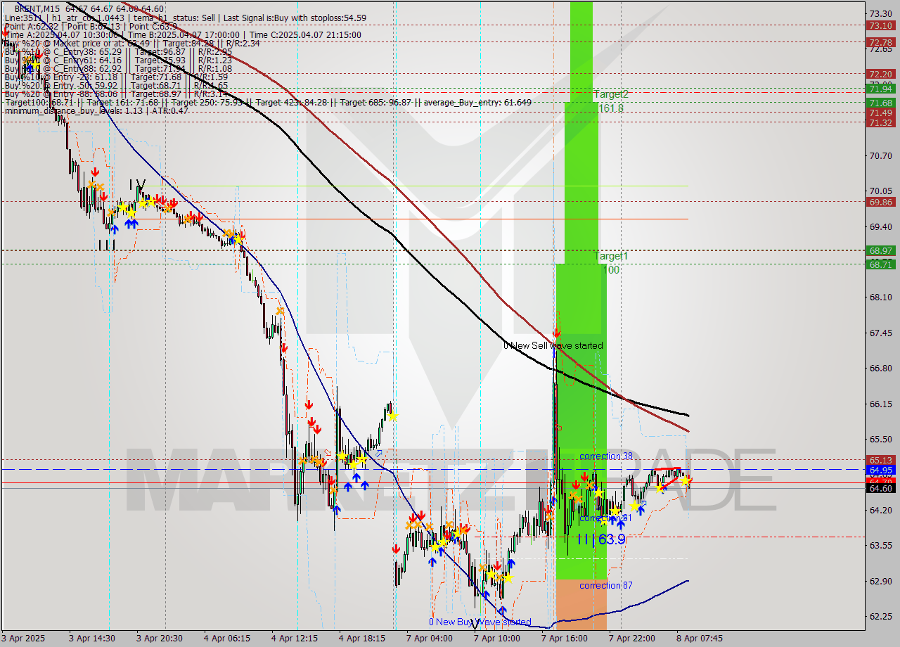 BRENT M15 Analysis BRENT M15 Signal