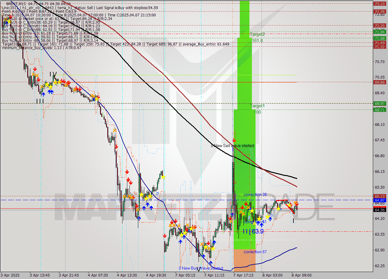 BRENT M15 Analysis BRENT M15 Signal