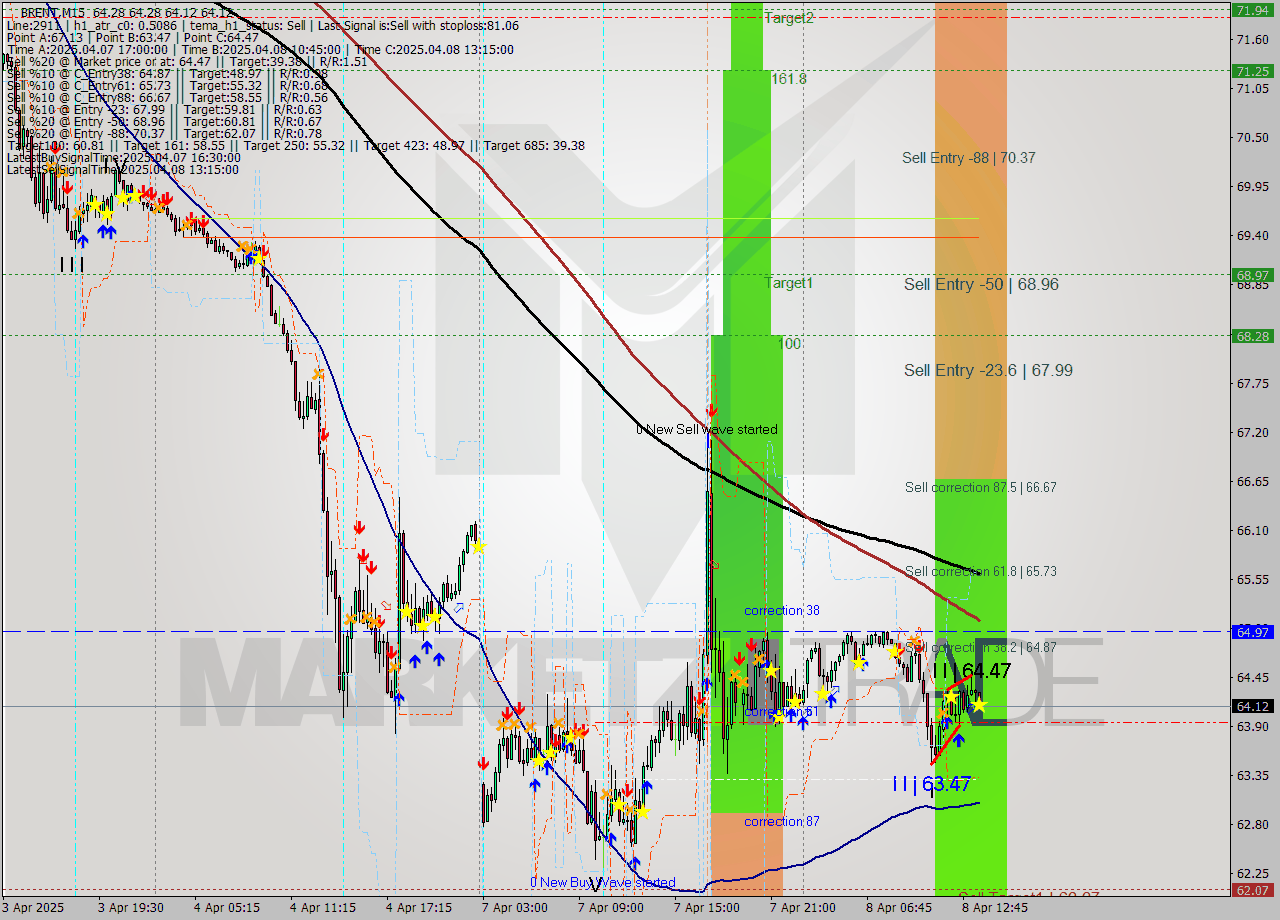 BRENT M15 Analysis BRENT M15 Signal