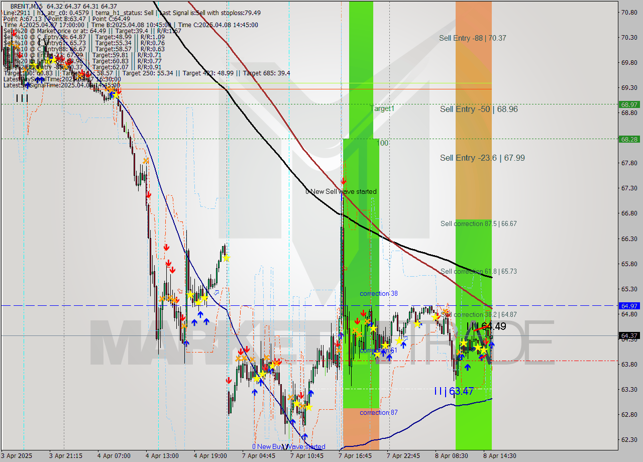 BRENT M15 Analysis BRENT M15 Signal