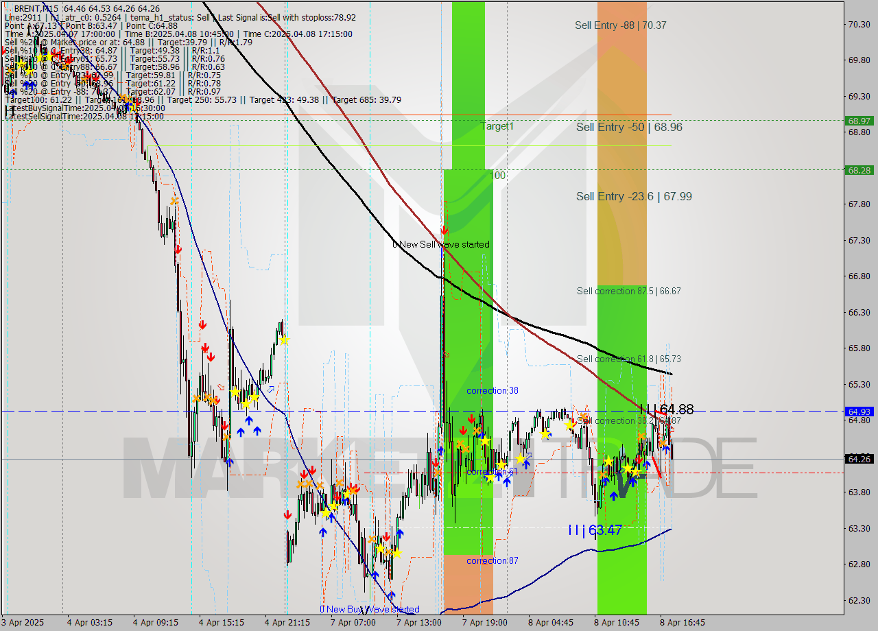 BRENT M15 Analysis BRENT M15 Signal
