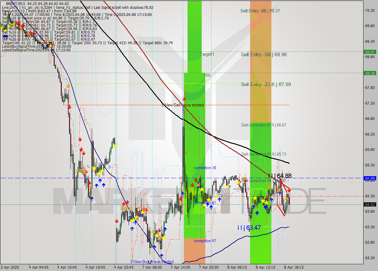 BRENT M15 Analysis BRENT M15 Signal