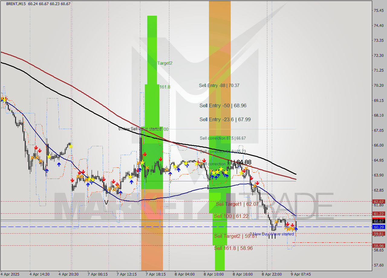BRENT M15 Analysis BRENT M15 Signal