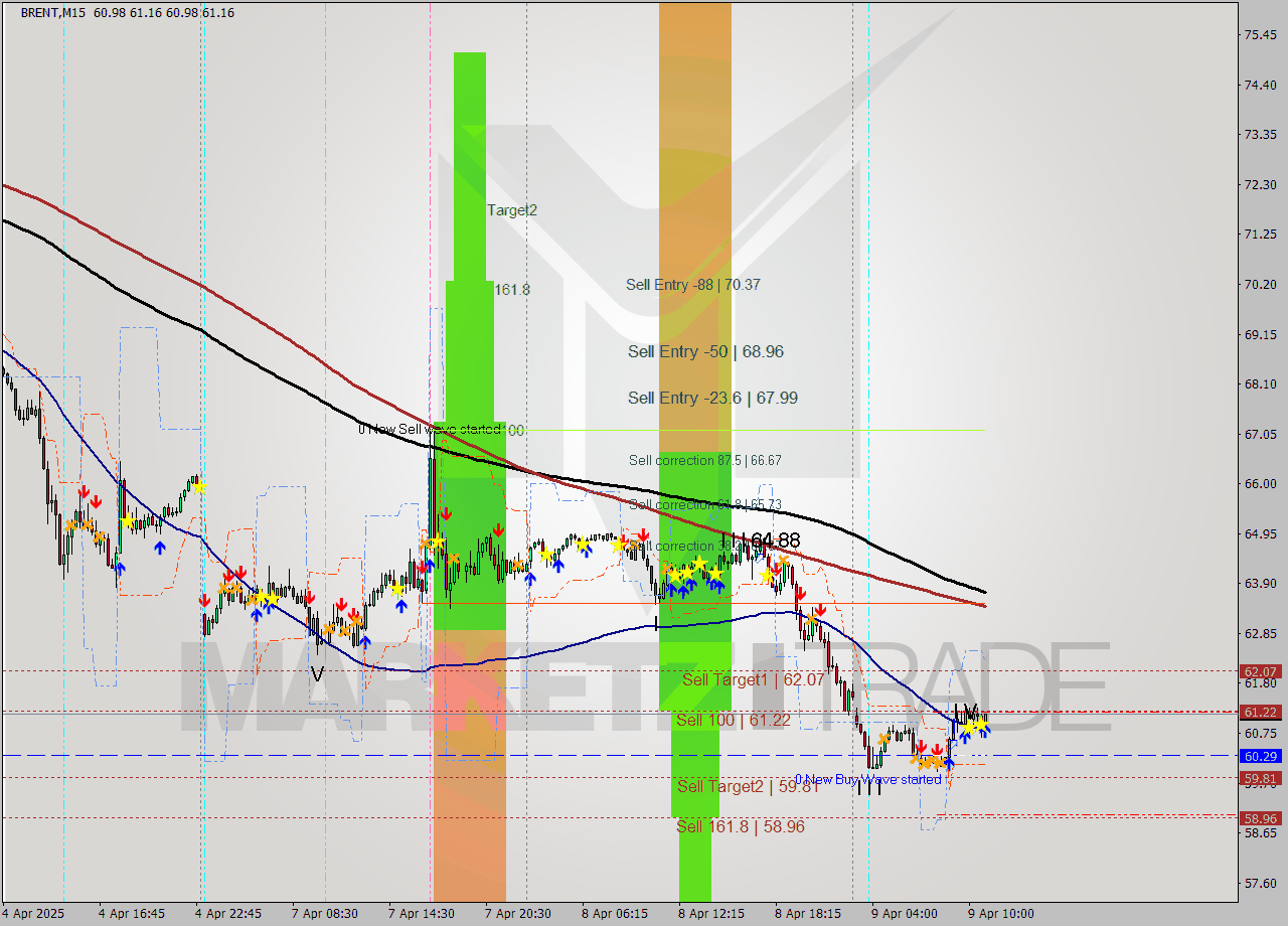 BRENT M15 Analysis BRENT M15 Signal