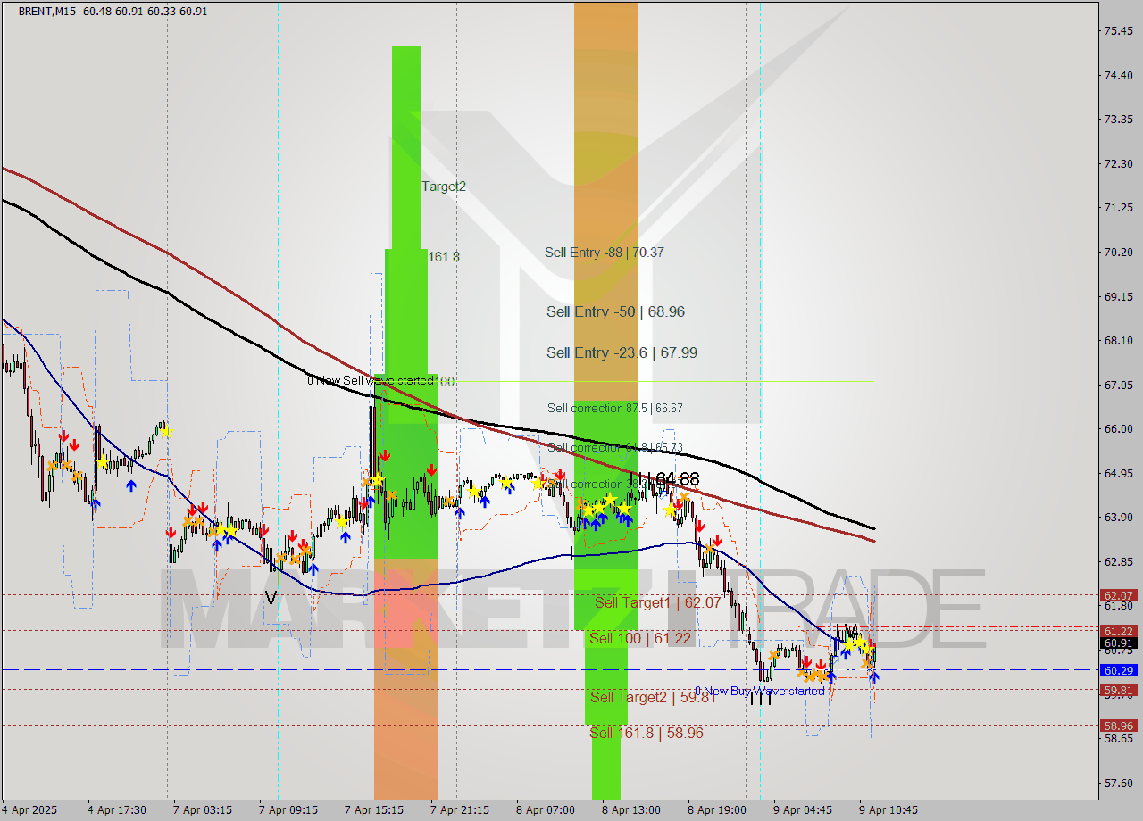 BRENT M15 Analysis BRENT M15 Signal