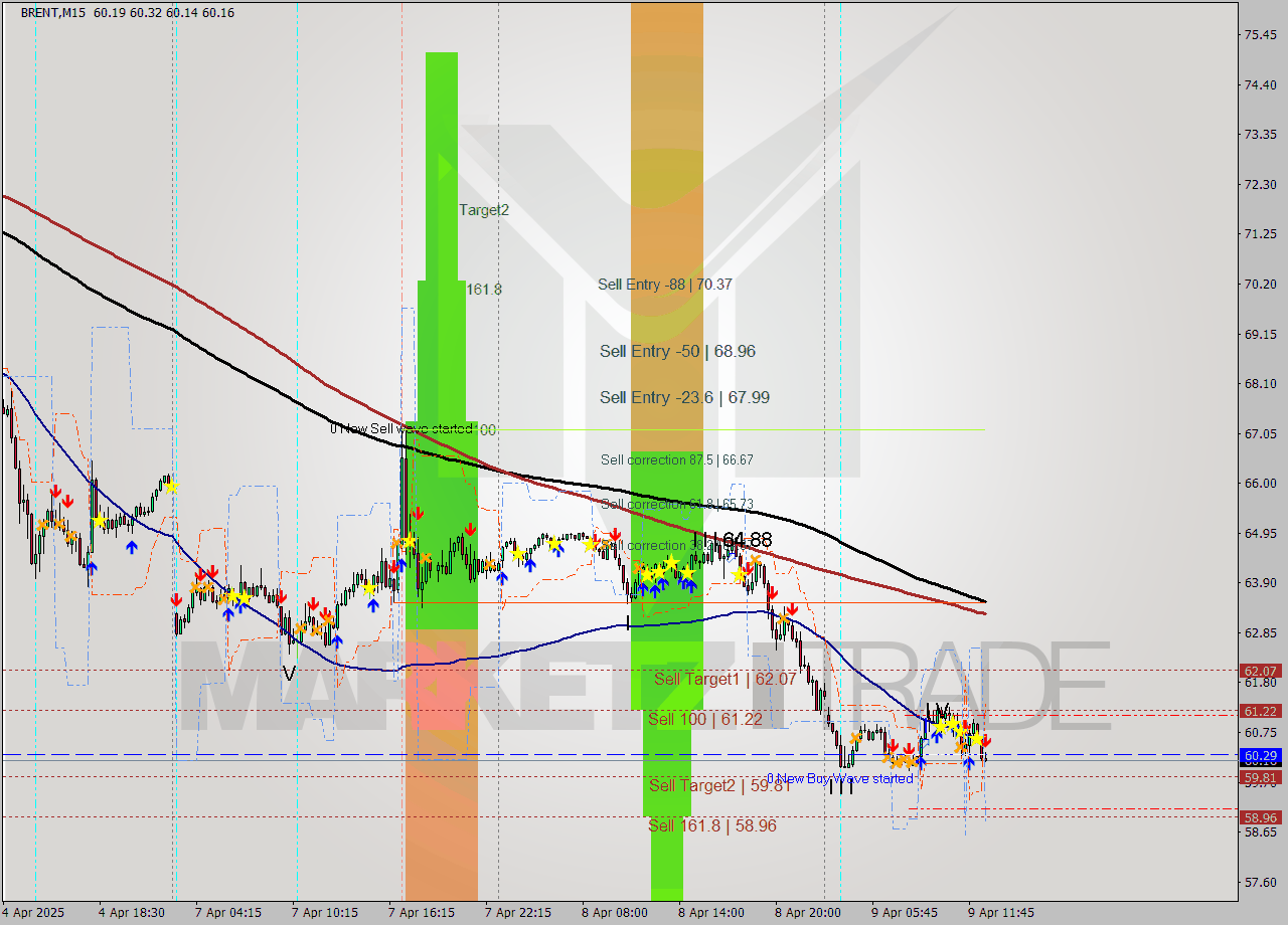 BRENT M15 Analysis BRENT M15 Signal