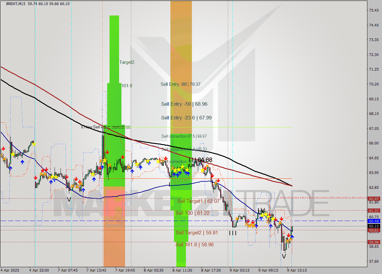 BRENT M15 Analysis BRENT M15 Signal