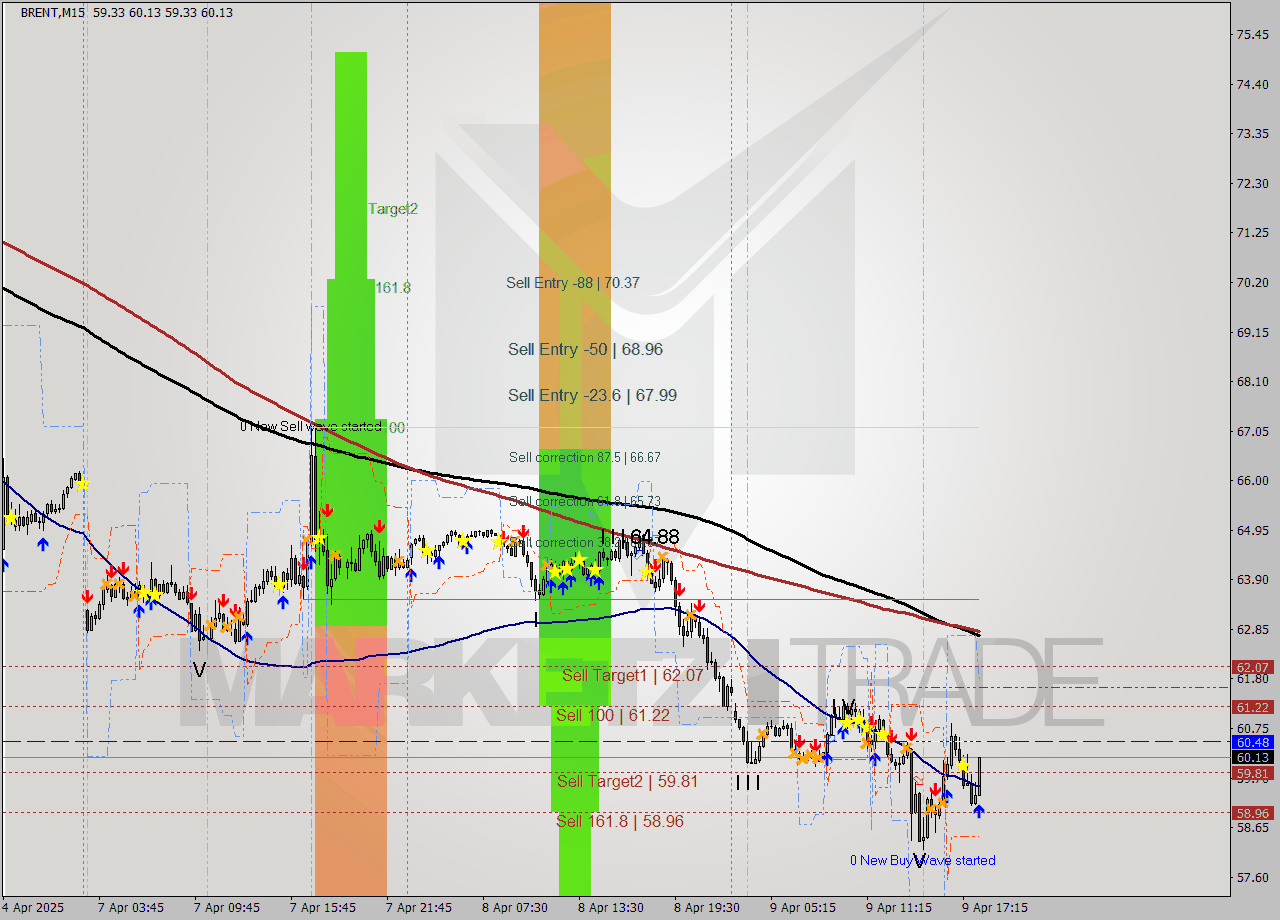 BRENT M15 Analysis BRENT M15 Signal