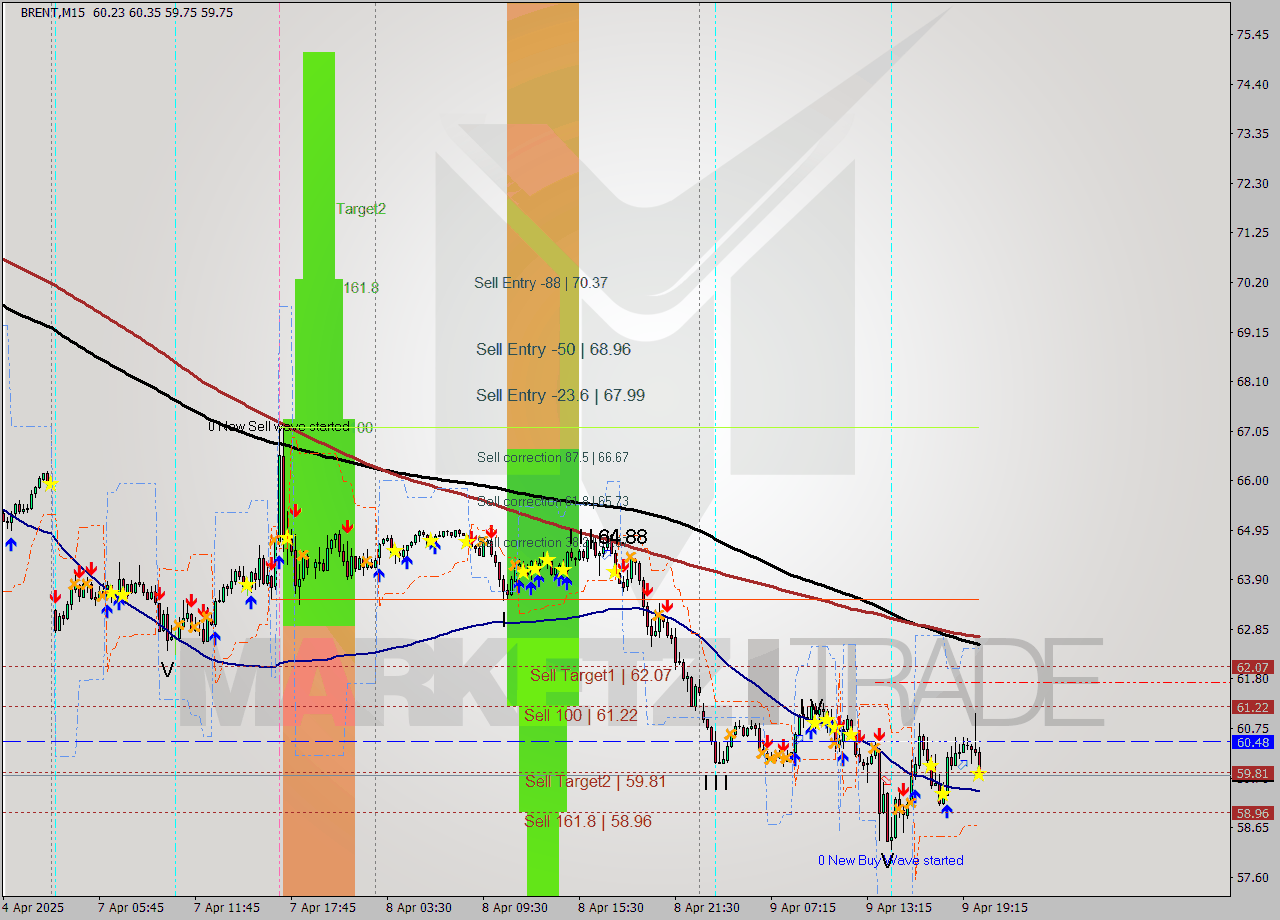 BRENT M15 Analysis BRENT M15 Signal