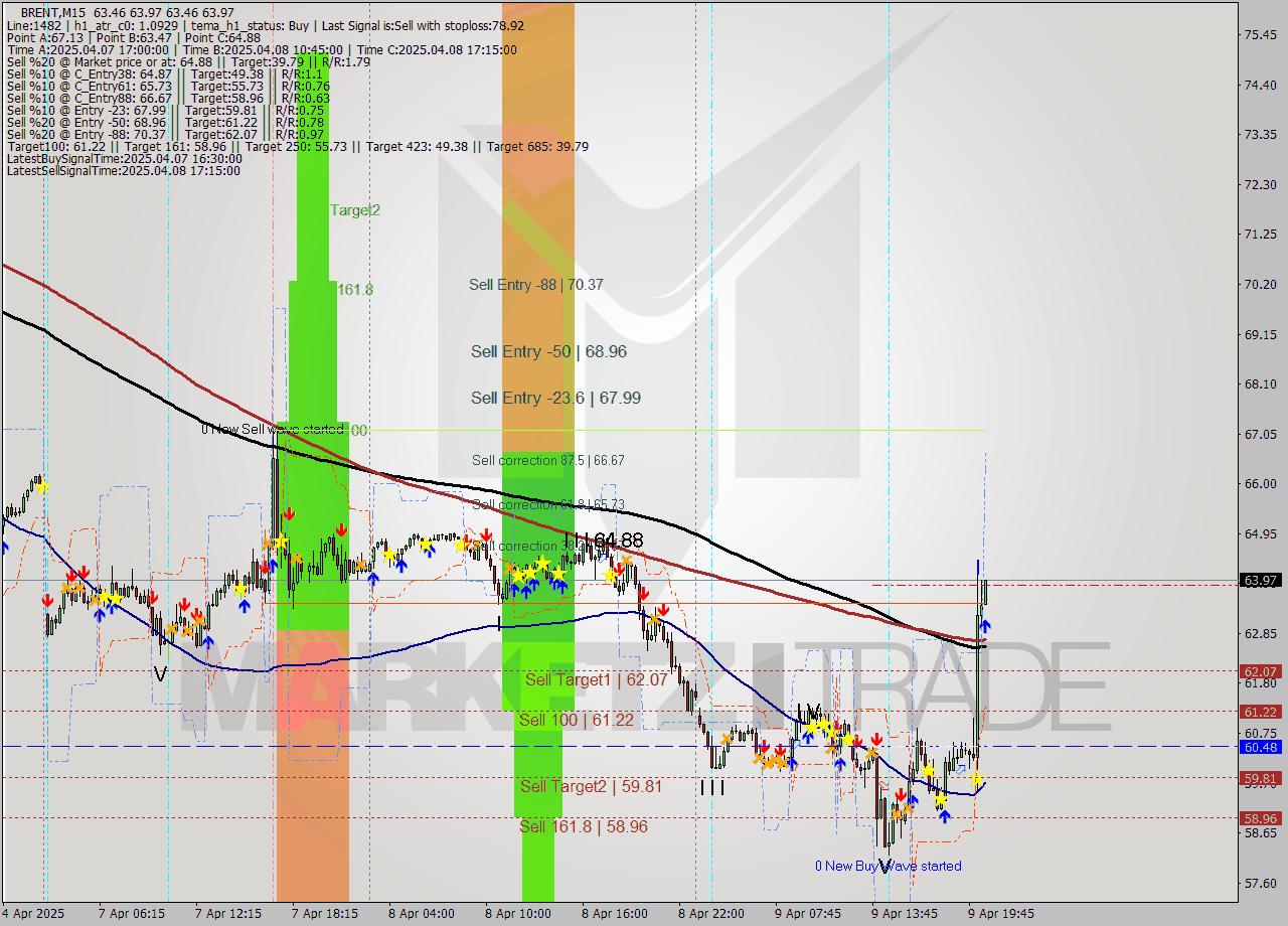 BRENT M15 Analysis BRENT M15 Signal