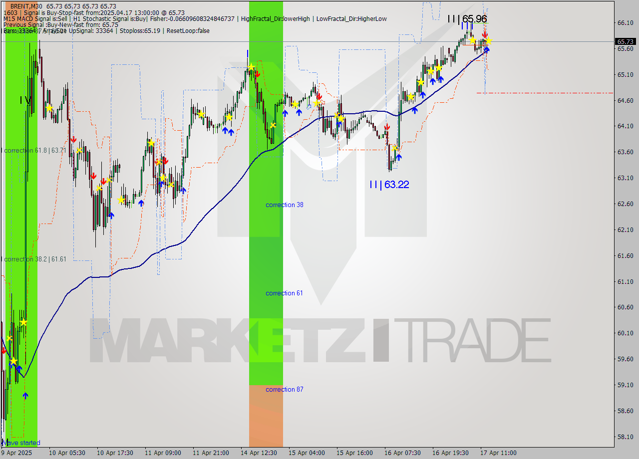 BRENT M30 Analysis BRENT M30 Signal