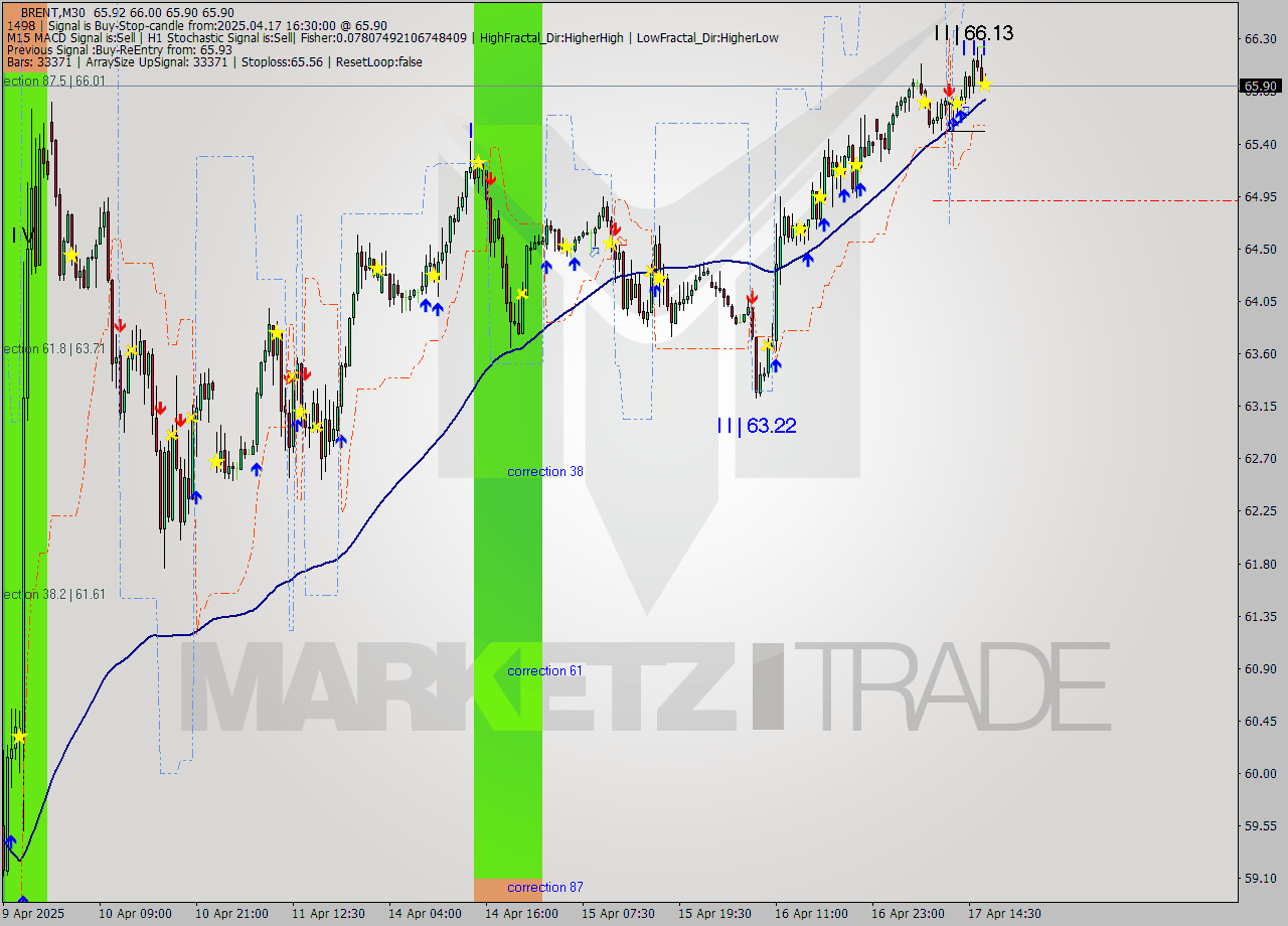BRENT M30 Analysis BRENT M30 Signal