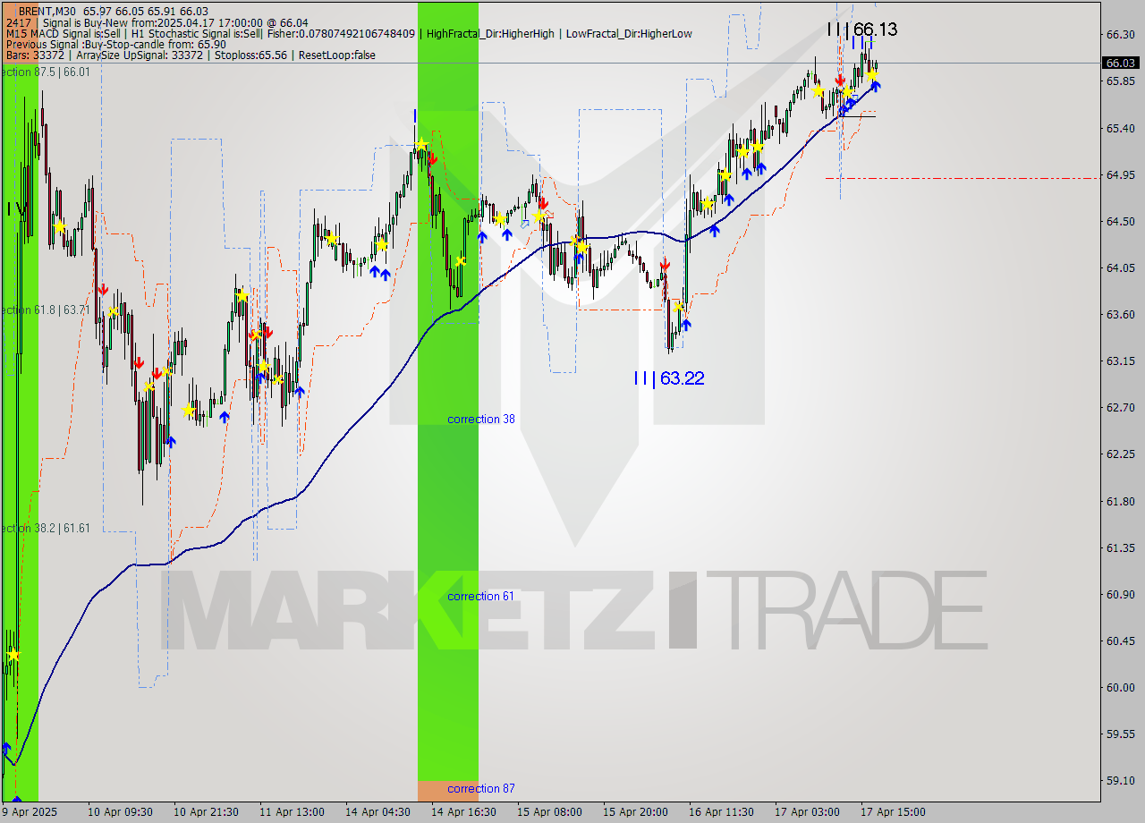 BRENT M30 Analysis BRENT M30 Signal