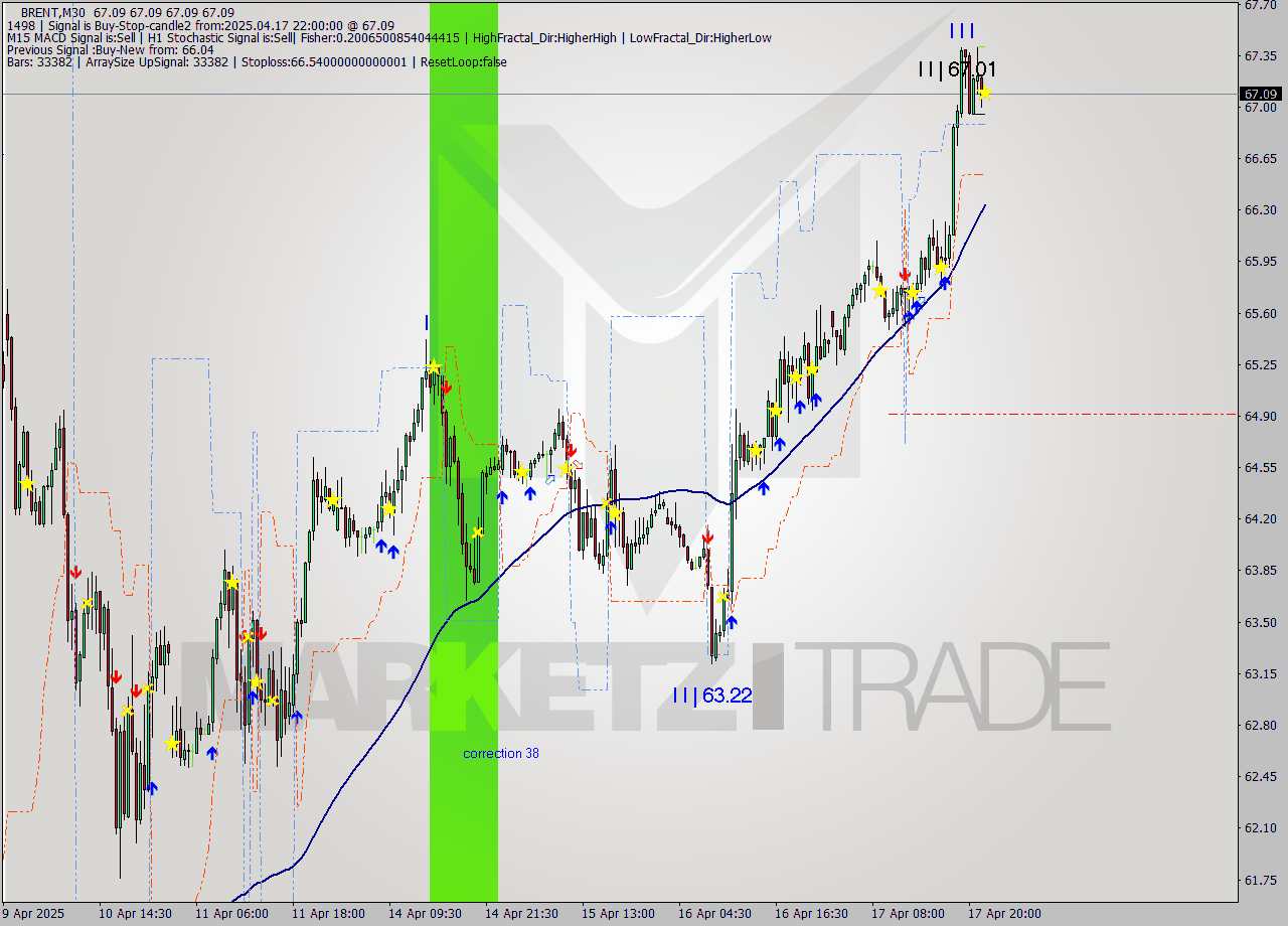 BRENT M30 Analysis BRENT M30 Signal