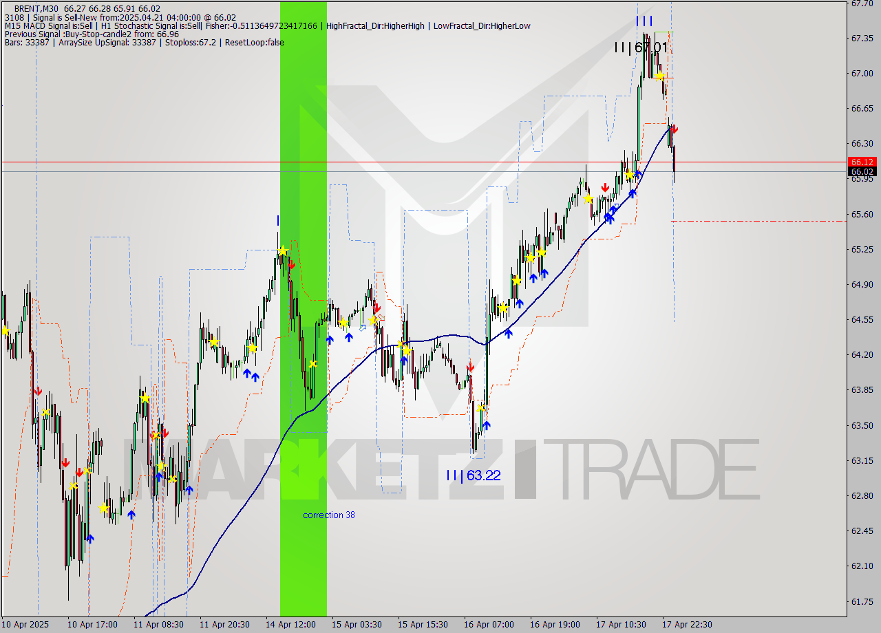 BRENT M30 Analysis BRENT M30 Signal