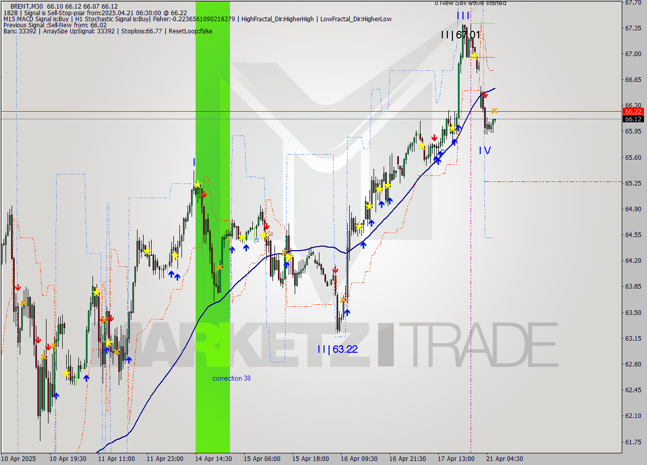 BRENT M30 Analysis BRENT M30 Signal