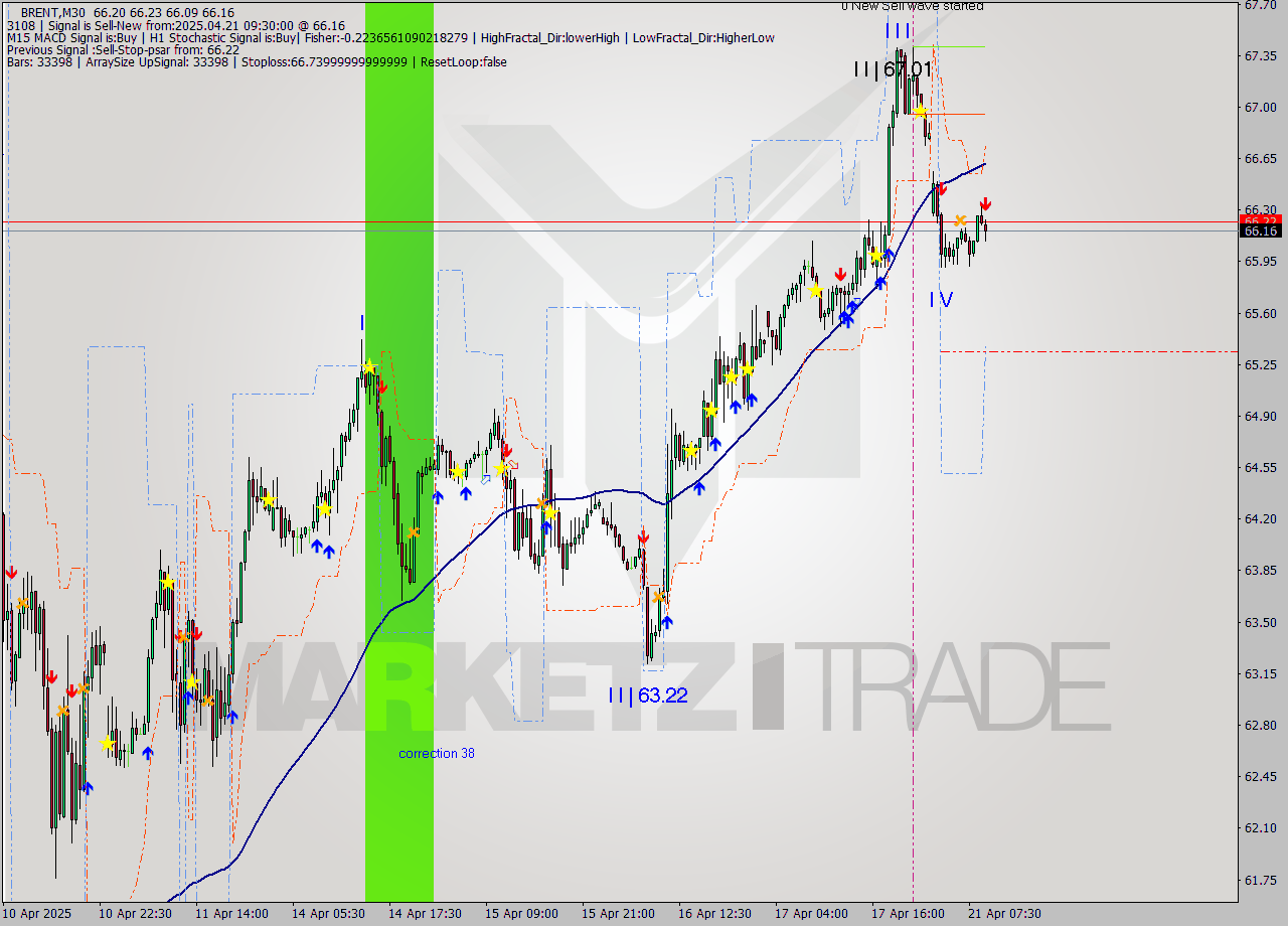 BRENT M30 Analysis BRENT M30 Signal