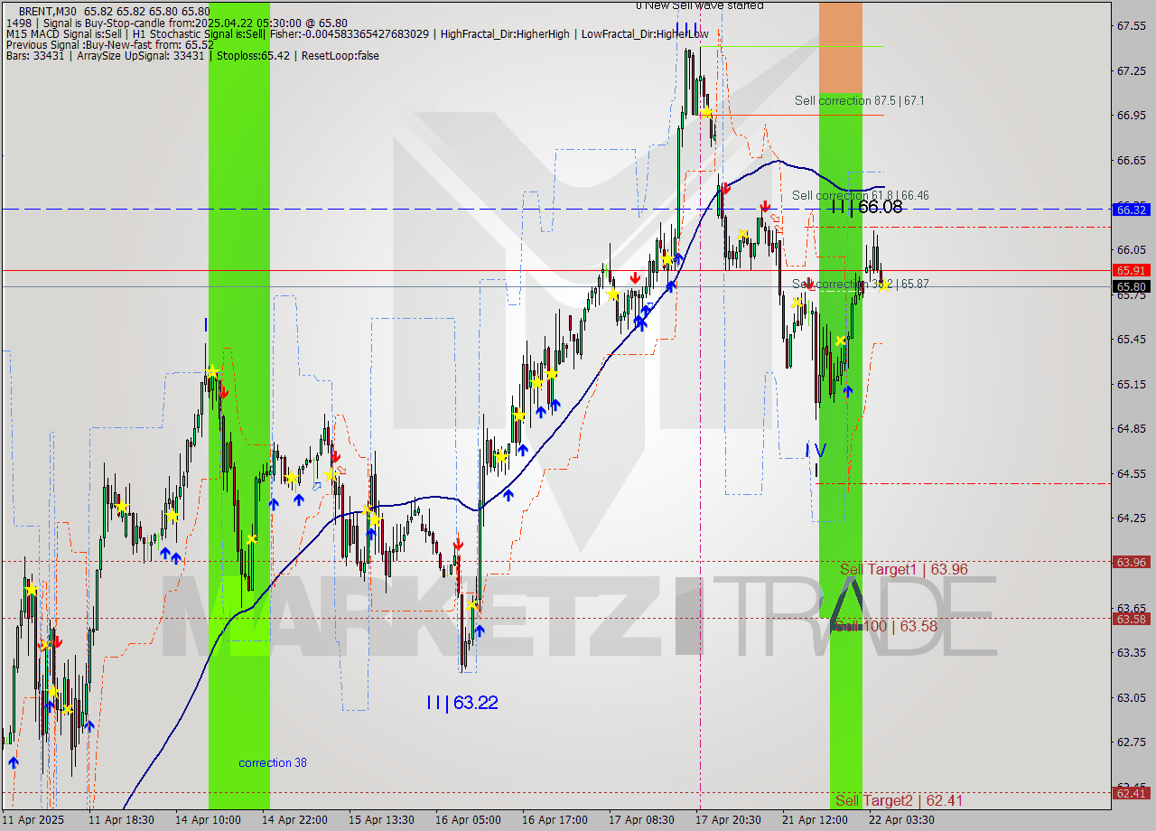 BRENT M30 Analysis BRENT M30 Signal