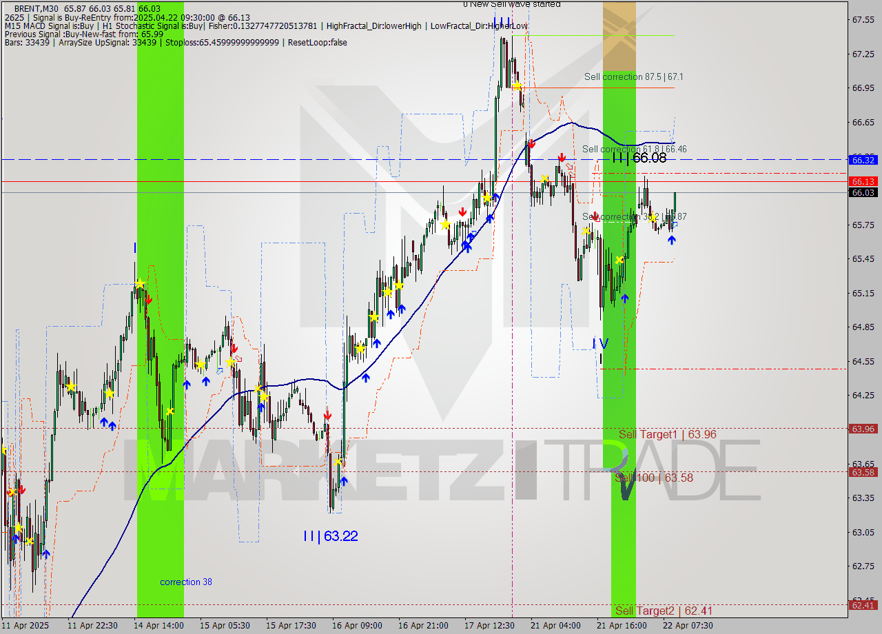BRENT M30 Analysis BRENT M30 Signal