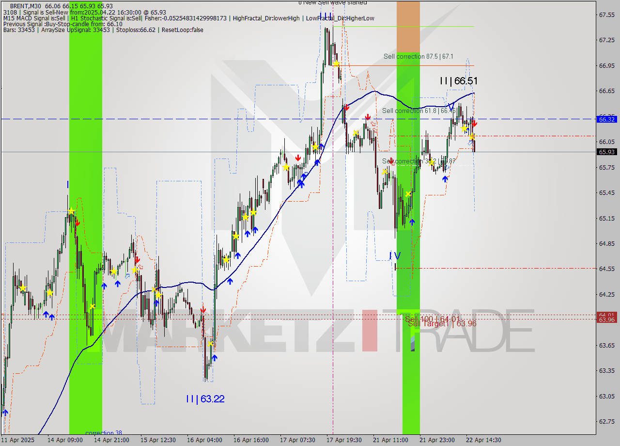 BRENT M30 Analysis BRENT M30 Signal