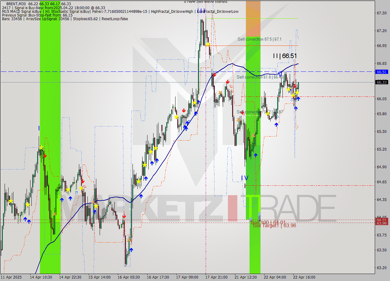 BRENT M30 Analysis BRENT M30 Signal