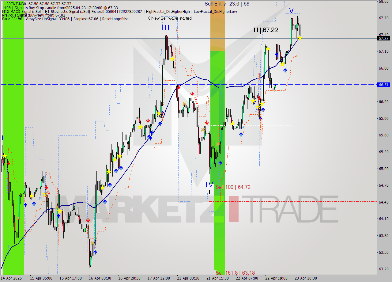 BRENT M30 Analysis BRENT M30 Signal