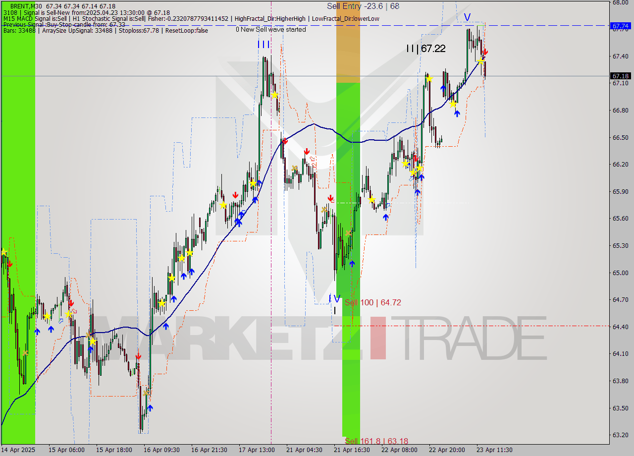 BRENT M30 Analysis BRENT M30 Signal