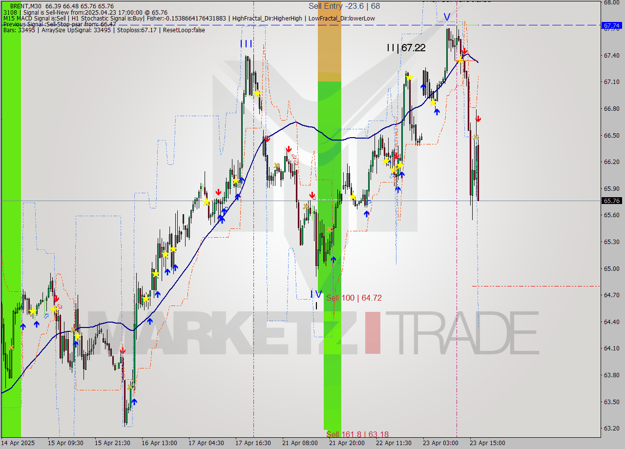 BRENT M30 Analysis BRENT M30 Signal