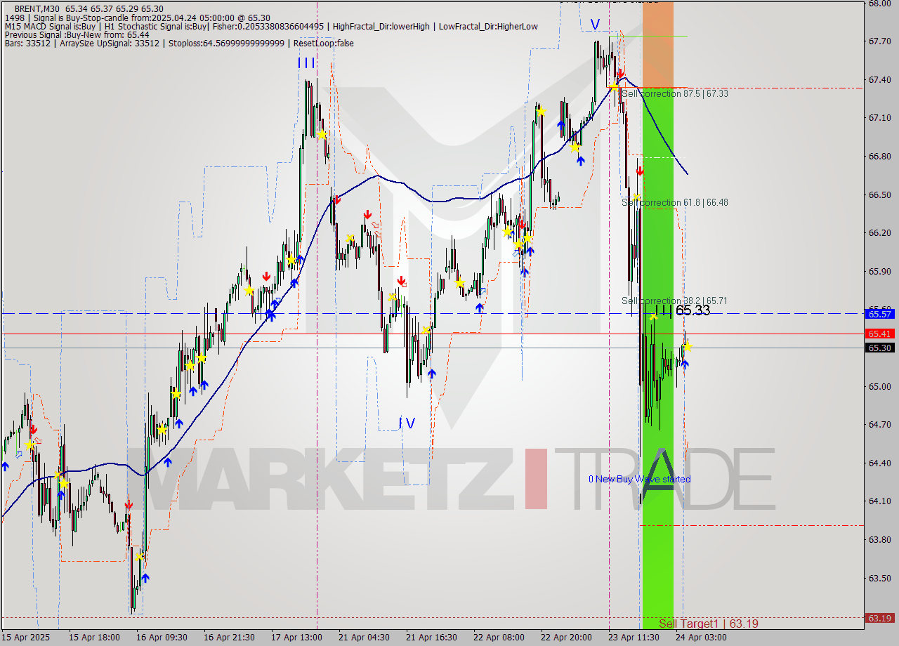 BRENT M30 Analysis BRENT M30 Signal