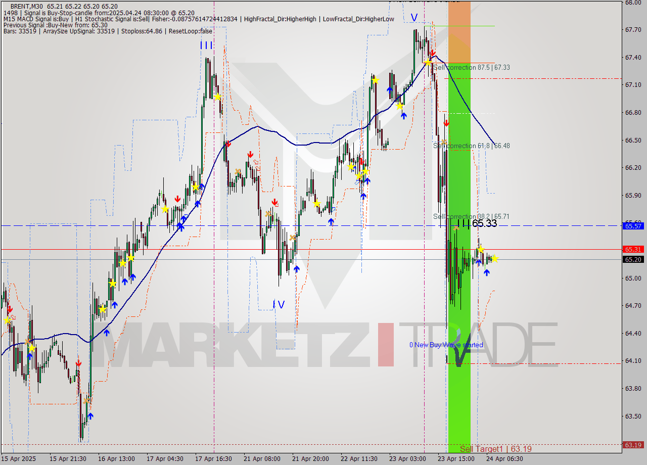 BRENT M30 Analysis BRENT M30 Signal
