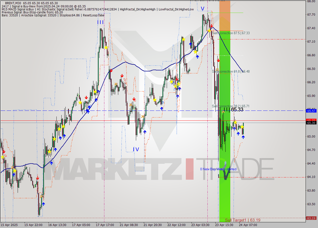 BRENT M30 Analysis BRENT M30 Signal