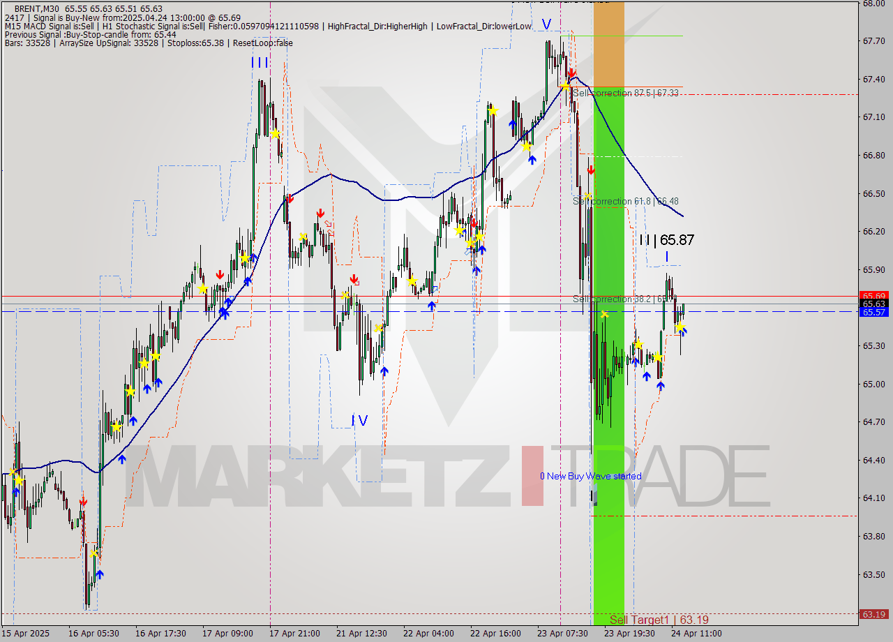 BRENT M30 Analysis BRENT M30 Signal