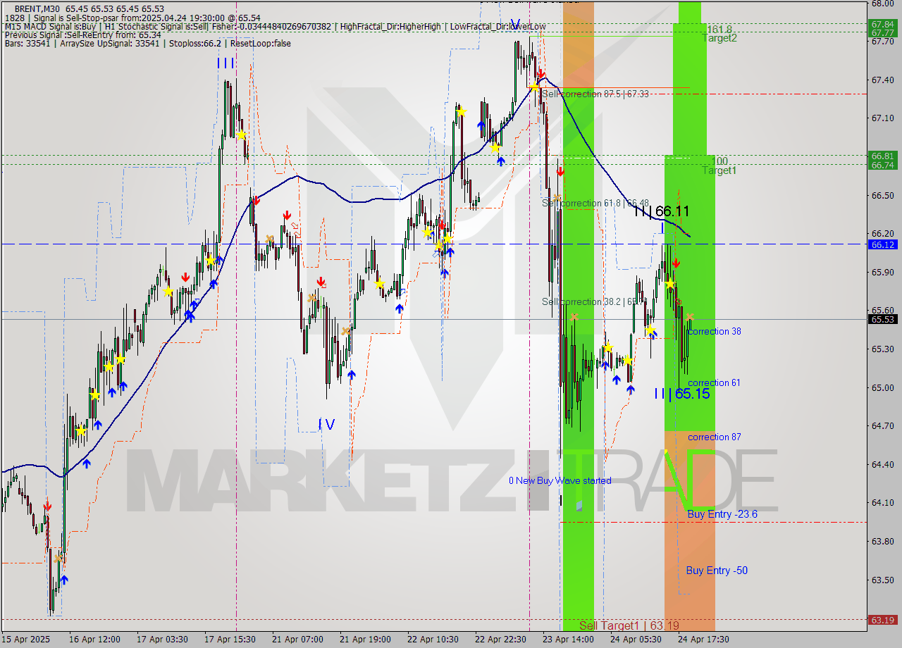 BRENT M30 Analysis BRENT M30 Signal