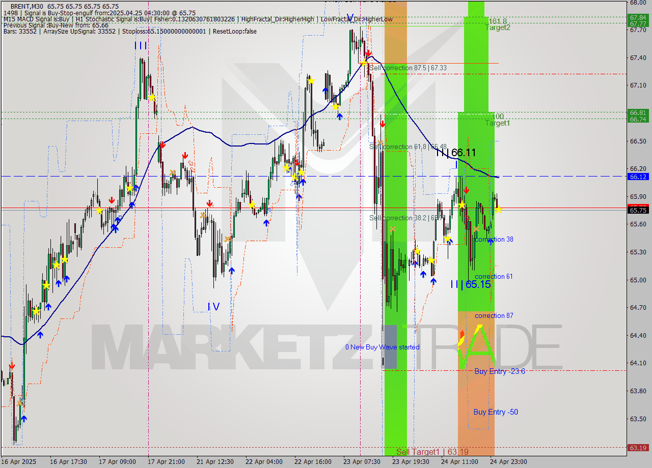 BRENT M30 Analysis BRENT M30 Signal
