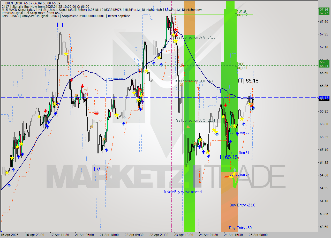 BRENT M30 Analysis BRENT M30 Signal