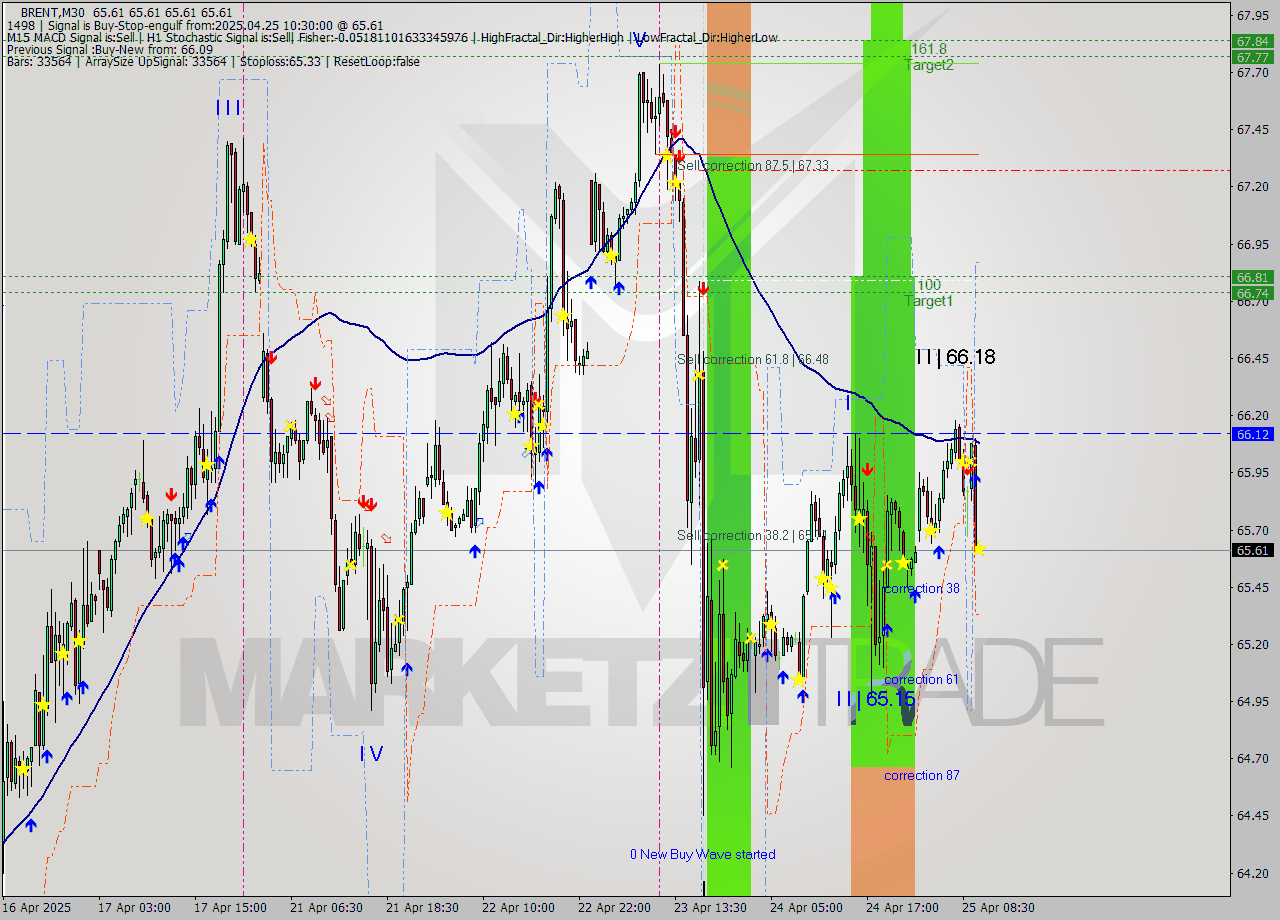 BRENT M30 Analysis BRENT M30 Signal