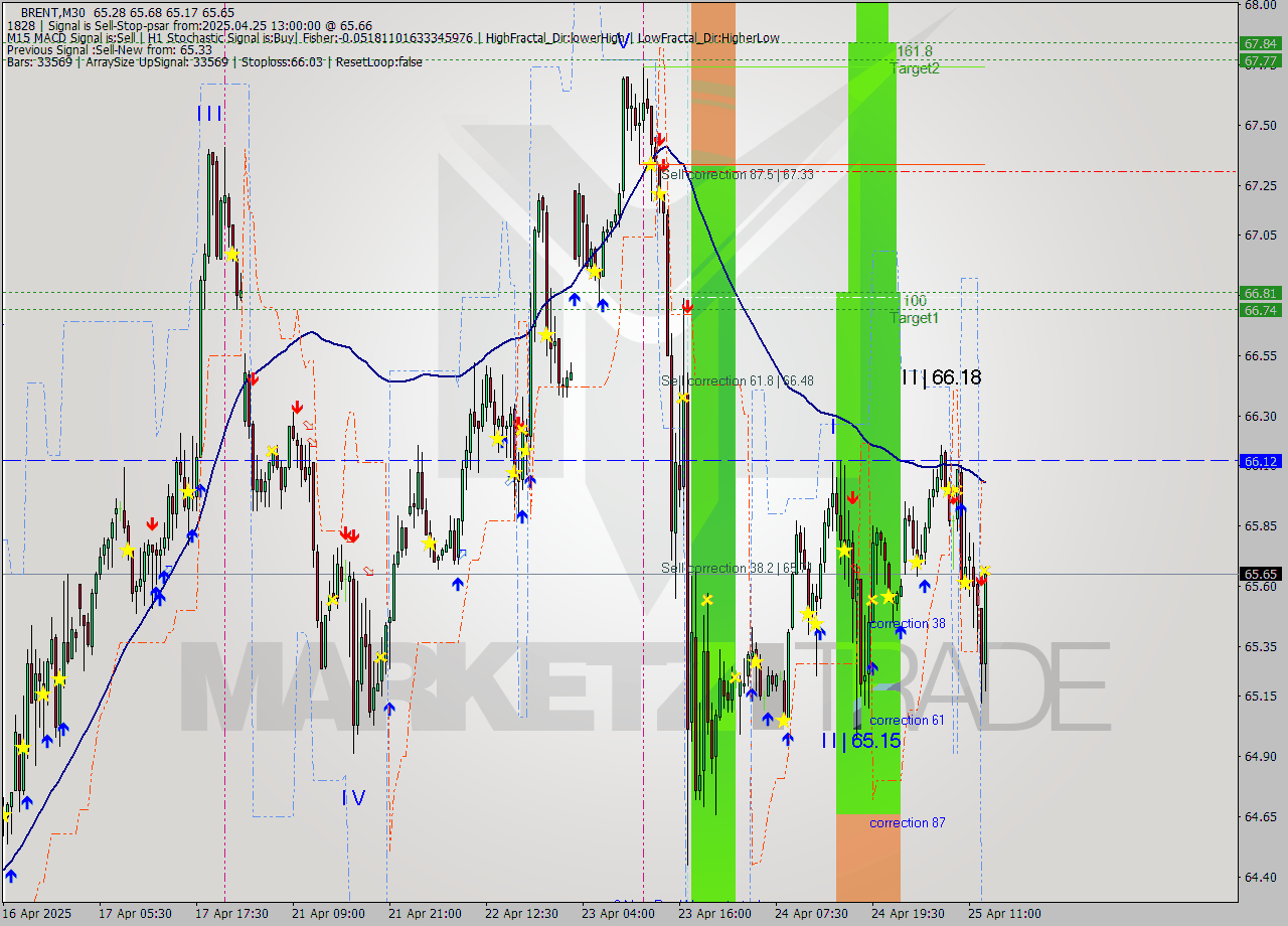 BRENT M30 Analysis BRENT M30 Signal