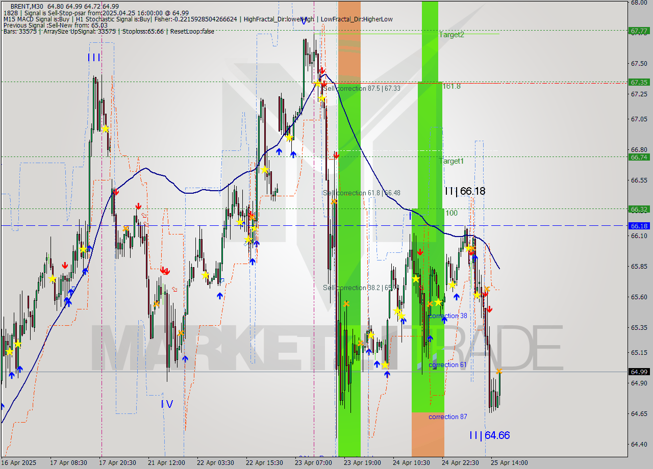BRENT M30 Analysis BRENT M30 Signal