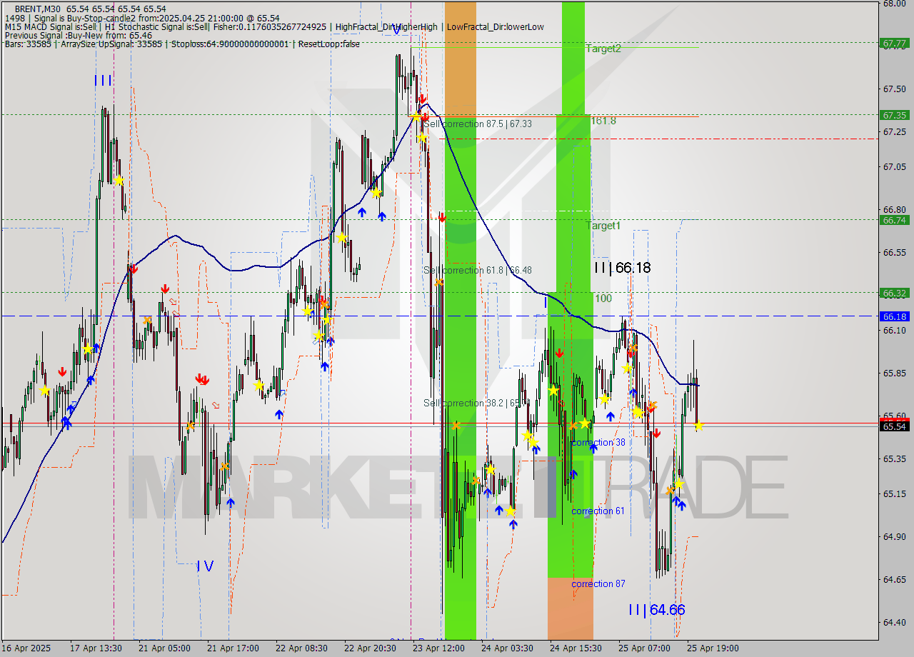 BRENT M30 Analysis BRENT M30 Signal