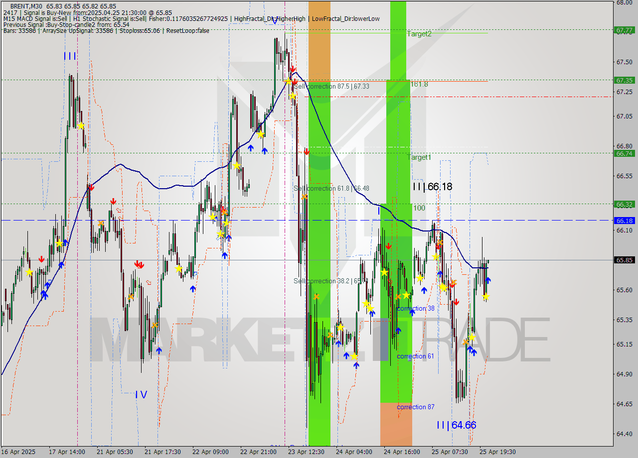 BRENT M30 Analysis BRENT M30 Signal