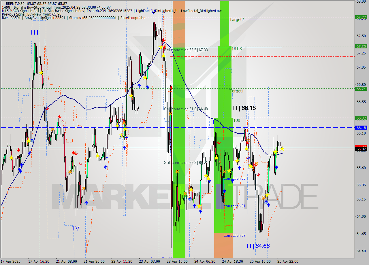 BRENT M30 Analysis BRENT M30 Signal