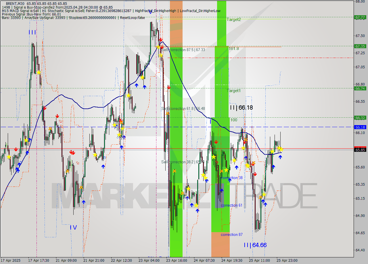 BRENT M30 Analysis BRENT M30 Signal