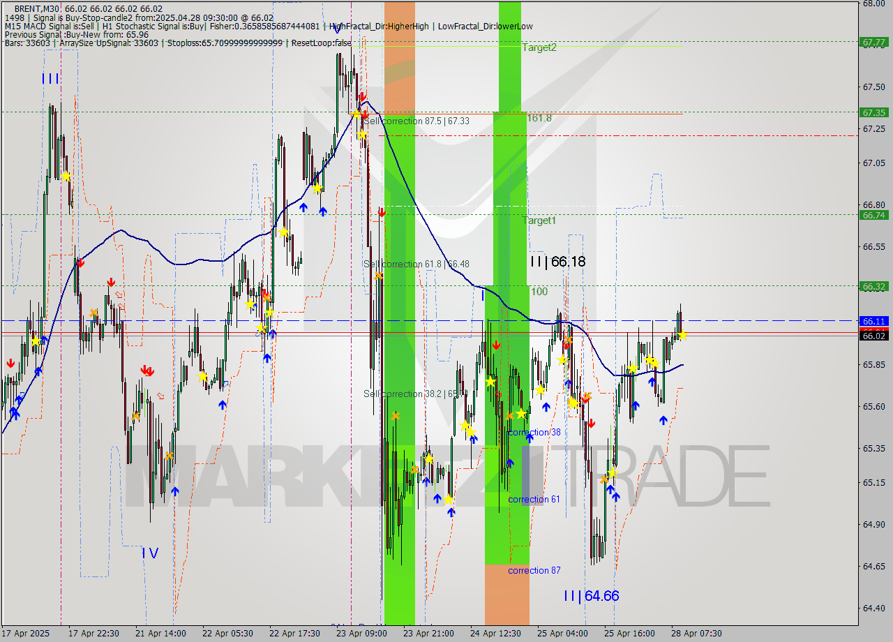 BRENT M30 Analysis BRENT M30 Signal